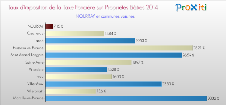 Taux d'imposition de la taxe foncière sur le bati 2014 pour NOURRAY et les communes proches Comparaison des taux d'imposition de la taxe foncière sur le bati 2014 pour NOURRAY et les communes voisines