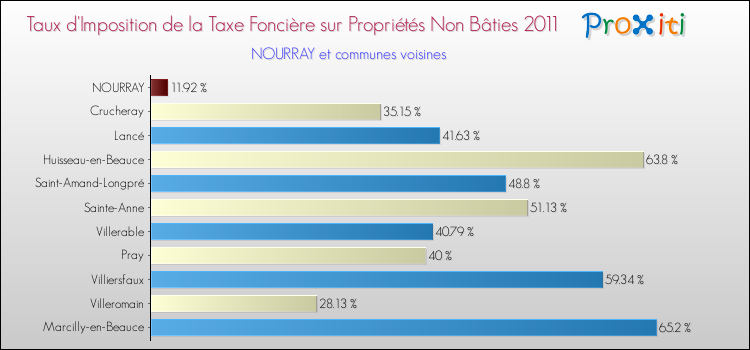 Taux d'imposition de la taxe foncière sur les immeubles et terrains non batis 2011 pour NOURRAY et les communes proches Comparaison des taux d'imposition de la taxe foncière sur les immeubles et terrains non batis 2011 pour NOURRAY et les communes voisines