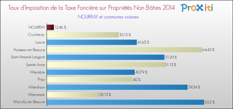 Taux d'imposition de la taxe foncière sur les immeubles et terrains non batis 2014 pour NOURRAY et les communes proches Comparaison des taux d'imposition de la taxe foncière sur les immeubles et terrains non batis 2014 pour NOURRAY et les communes voisines