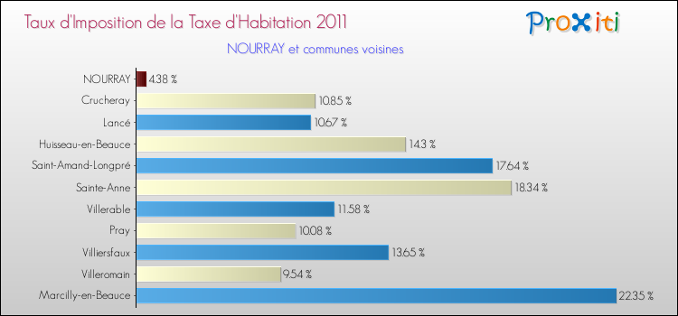 Taux d'imposition de la taxe d'habitation 2011 pour NOURRAY et les communes proches Comparaison des taux d'imposition de la taxe d'habitation 2011 pour NOURRAY et les communes voisines