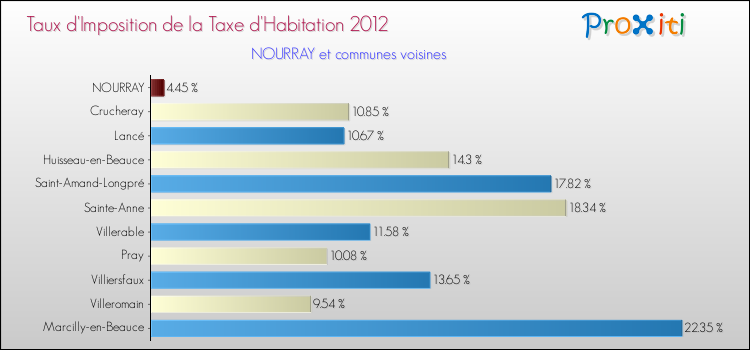 Taux d'imposition de la taxe d'habitation 2012 pour NOURRAY et les communes proches Comparaison des taux d'imposition de la taxe d'habitation 2012 pour NOURRAY et les communes voisines