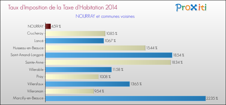 Taux d'imposition de la taxe d'habitation 2014 pour NOURRAY et les communes proches Comparaison des taux d'imposition de la taxe d'habitation 2014 pour NOURRAY et les communes voisines