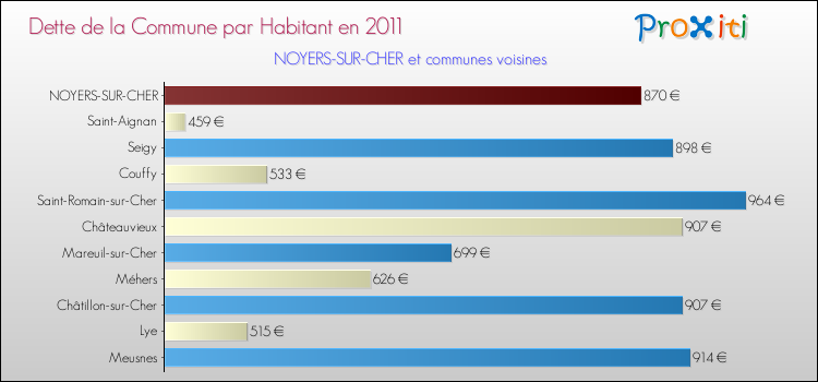 Dette par habitant de la commune en 2011 pour NOYERS-SUR-CHER et les communes proches Comparaison de la dette par habitant de la commune en 2011 pour NOYERS-SUR-CHER et les communes voisines