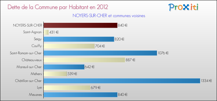Dette par habitant de la commune en 2012 pour NOYERS-SUR-CHER et les communes proches Comparaison de la dette par habitant de la commune en 2012 pour NOYERS-SUR-CHER et les communes voisines