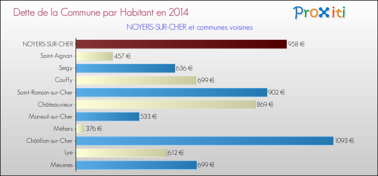 Dette par habitant de la commune en 2014 pour NOYERS-SUR-CHER et les communes proches Comparaison de la dette par habitant de la commune en 2014 pour NOYERS-SUR-CHER et les communes voisines