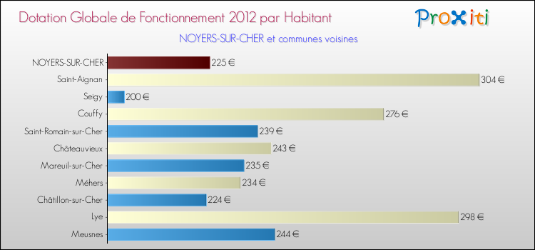 Montant des dotations globales de fonctionnement DGF par Habitant pour NOYERS-SUR-CHER et les communes proches Comparaison des des dotations globales de fonctionnement DGF par habitant pour NOYERS-SUR-CHER et les communes voisines