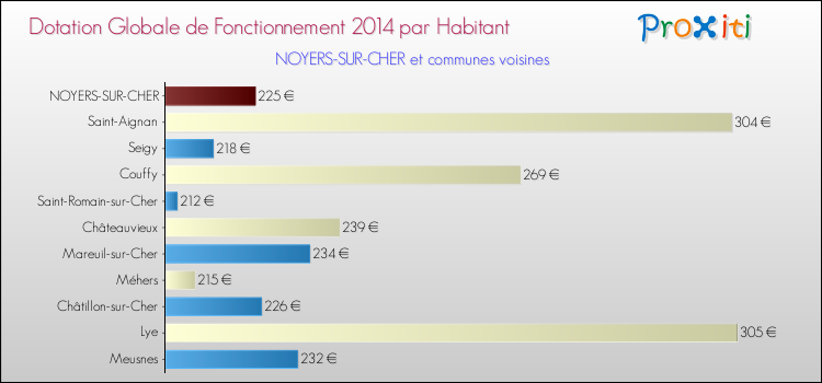 Montant des dotations globales de fonctionnement DGF par Habitant pour NOYERS-SUR-CHER et les communes proches en 2014. Comparaison des des dotations globales de fonctionnement DGF par habitant pour NOYERS-SUR-CHER et les communes voisines en 2014.