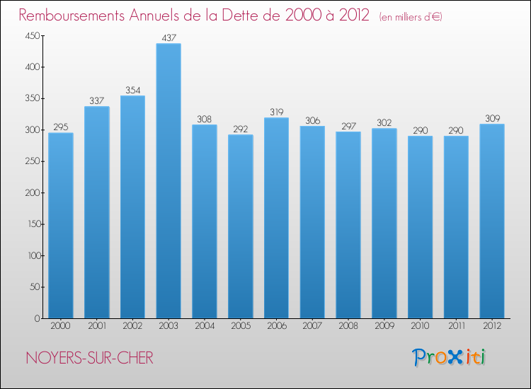 Evolution de l'annuité de la dette pour la commune de NOYERS-SUR-CHER de 2000 à 2012 Annuités de la dette pour NOYERS-SUR-CHER de 2000 à 2012