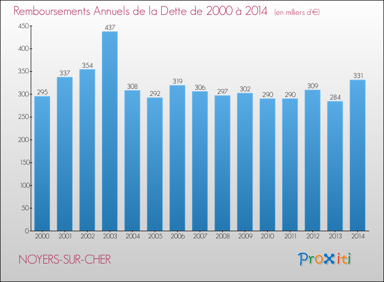 Evolution de l'annuité de la dette pour la commune de NOYERS-SUR-CHER de 2000 à 2014 Annuités de la dette pour NOYERS-SUR-CHER de 2000 à 2014