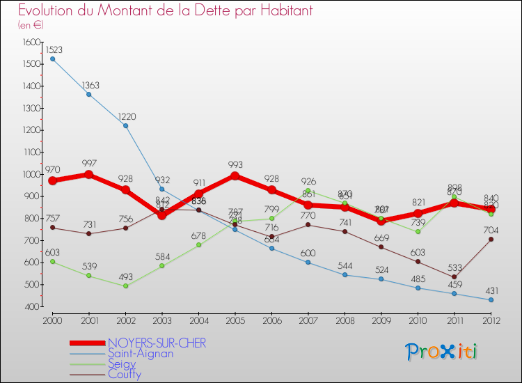 Evolution de la dette par habitant pour la commune de NOYERS-SUR-CHER et les communes proches de 2000 à 2012 Comparaison de la dette par habitant pour NOYERS-SUR-CHER et les communes voisines de 2000 à 2012