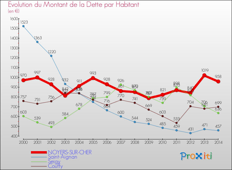 Evolution de la dette par habitant pour la commune de NOYERS-SUR-CHER et les communes proches de 2000 à 2014 Comparaison de la dette par habitant pour NOYERS-SUR-CHER et les communes voisines de 2000 à 2014