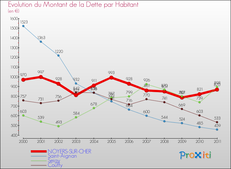 Evolution de la dette par habitant pour la commune de NOYERS-SUR-CHER et les communes proches Comparaison de la dette par habitant pour NOYERS-SUR-CHER et les communes voisines