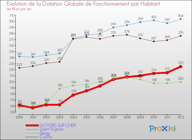 Evolution et montant de la dotation globale de fonctionnement par Habitant pour NOYERS-SUR-CHER et les communes proches Comparaison des dotations globales de fonctionnement par habitant pour NOYERS-SUR-CHER et les communes voisines