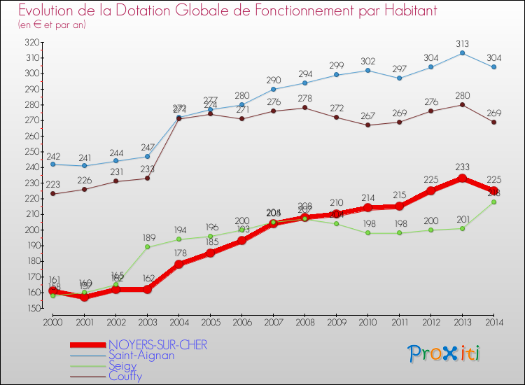 Evolution et montant de la dotation globale de fonctionnement par Habitant pour NOYERS-SUR-CHER et les communes proches de 2000 à 2014. Comparaison des dotations globales de fonctionnement par habitant pour NOYERS-SUR-CHER et les communes voisines de 2000 à 2014.