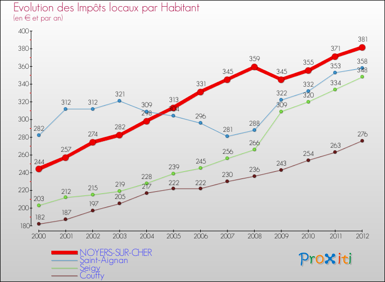 Evolution et montant des impôts locaux par Habitant pour NOYERS-SUR-CHER et les communes proches Comparaison des impôts locaux par habitant pour NOYERS-SUR-CHER et les communes voisines