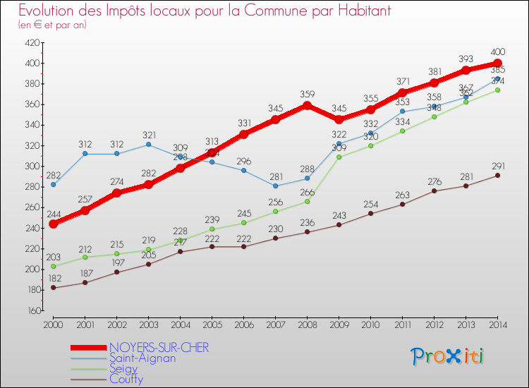 Evolution et montant des impôts locaux par Habitant pour NOYERS-SUR-CHER et les communes proches de 2000 à 2014 Comparaison des impôts locaux par habitant pour NOYERS-SUR-CHER et les communes voisines de 2000 à 2014