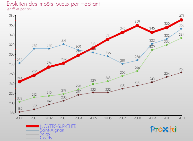 Evolution et montant des impôts locaux par Habitant pour NOYERS-SUR-CHER et les communes proches Comparaison des impôts locaux par habitant pour NOYERS-SUR-CHER et les communes voisines