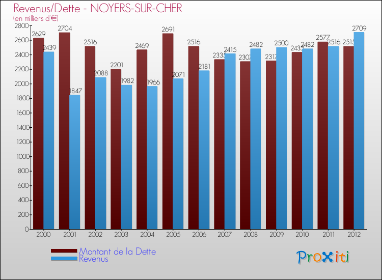 Evolution comparée de la dette et des revenus pour la commune de NOYERS-SUR-CHER de 2000 à 2012 Comparaison de la dette et des revenus pour NOYERS-SUR-CHER de 2000 à 2012