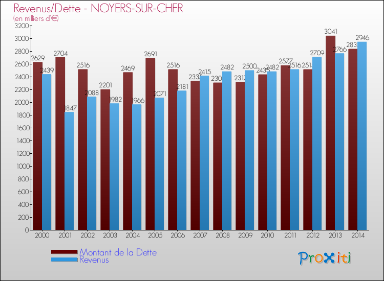 Evolution comparée de la dette et des revenus pour la commune de NOYERS-SUR-CHER de 2000 à 2014 Comparaison de la dette et des revenus pour NOYERS-SUR-CHER de 2000 à 2014