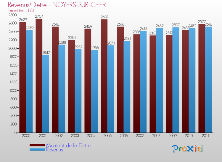 Evolution comparée de la dette et des revenus pour la commune de NOYERS-SUR-CHER de 2000 à 2011 Comparaison de la dette et des revenus pour NOYERS-SUR-CHER de 2000 à 2011