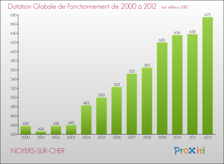 Evolution du montant de la Dotation Globale de Fonctionnement pour la commune de NOYERS-SUR-CHER de 2000 à 2012 Evolution du montant de la Dotation Globale de Fonctionnement pour NOYERS-SUR-CHER de 2000 à 2012