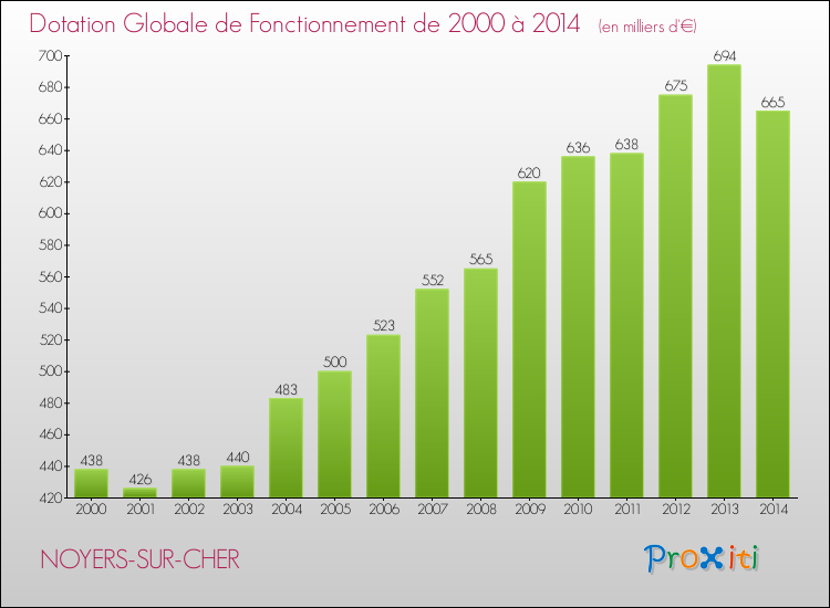 Evolution du montant de la Dotation Globale de Fonctionnement pour la commune de NOYERS-SUR-CHER de 2000 à 2014 Evolution du montant de la Dotation Globale de Fonctionnement pour NOYERS-SUR-CHER de 2000 à 2014