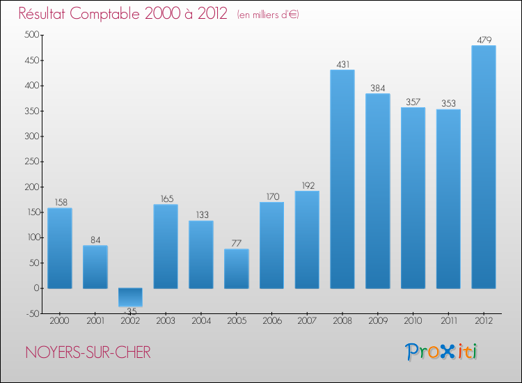 Evolution du résultat comptable pour la commune de NOYERS-SUR-CHER de 2000 à 2012 Evolution du résultat comptable pour NOYERS-SUR-CHER de 2000 à 2012