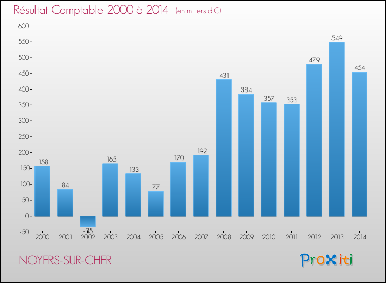 Evolution du résultat comptable pour la commune de NOYERS-SUR-CHER de 2000 à 2014 Evolution du résultat comptable pour NOYERS-SUR-CHER de 2000 à 2014