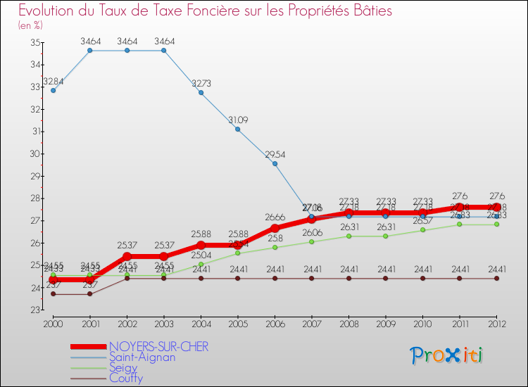 Evolution du taux de la taxe foncière sur le bati pour NOYERS-SUR-CHER et les communes proches de 2000 à 2012 Comparaison des taux de taxe foncière sur le bati pour NOYERS-SUR-CHER et les communes voisines de 2000 à 2012