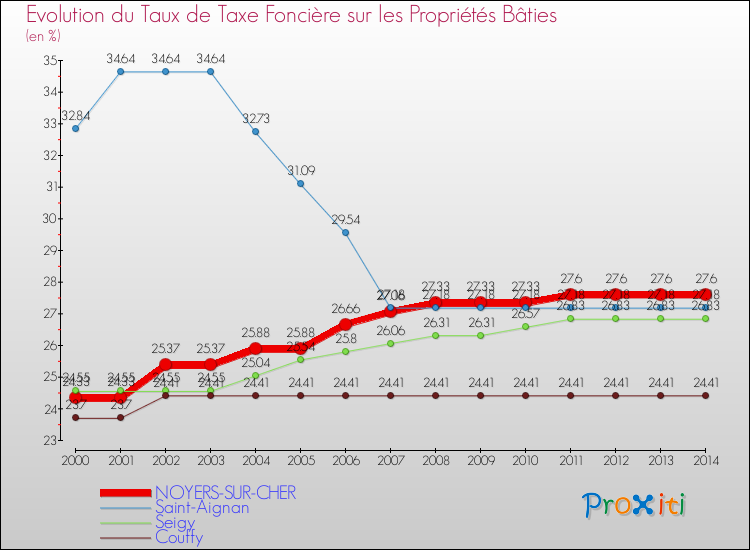 Evolution du taux de la taxe foncière sur le bati pour NOYERS-SUR-CHER et les communes proches de 2000 à 2014 Comparaison des taux de taxe foncière sur le bati pour NOYERS-SUR-CHER et les communes voisines de 2000 à 2014