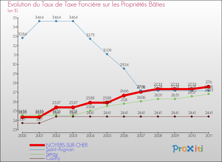 Evolution du taux de la taxe foncière sur le bati pour NOYERS-SUR-CHER et les communes proches Comparaison des taux de taxe foncière sur le bati pour NOYERS-SUR-CHER et les communes voisines