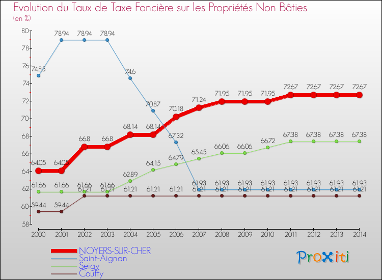 Evolution du taux de la taxe foncière sur les immeubles et terrains non batis pour NOYERS-SUR-CHER et les communes proches de 2000 à 2014 Comparaison des taux de la taxe foncière sur les immeubles et terrains non batis pour NOYERS-SUR-CHER et les communes voisines de 2000 à 2014