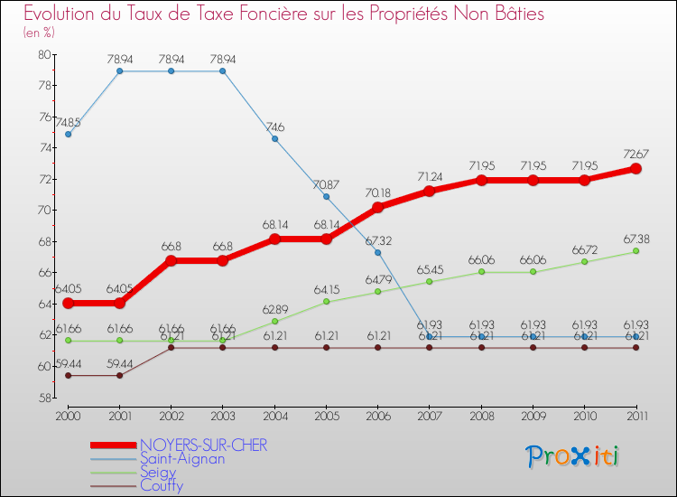 Evolution du taux de la taxe foncière sur les immeubles et terrains non batis pour NOYERS-SUR-CHER et les communes proches Comparaison des taux de la taxe foncière sur les immeubles et terrains non batis pour NOYERS-SUR-CHER et les communes voisines