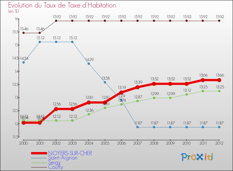 Evolution du taux de la taxe d'habitation pour NOYERS-SUR-CHER et les communes proches Comparaison des taux de la taxe d'habitation pour NOYERS-SUR-CHER et les communes voisines