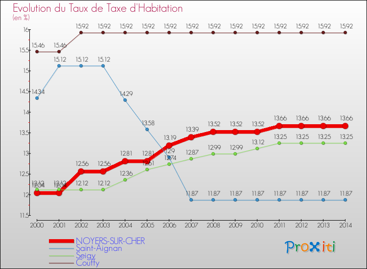 Evolution du taux de la taxe d'habitation pour NOYERS-SUR-CHER et les communes proches de 2000 à 2014 Comparaison des taux de la taxe d'habitation pour NOYERS-SUR-CHER et les communes voisines de 2000 à 2014