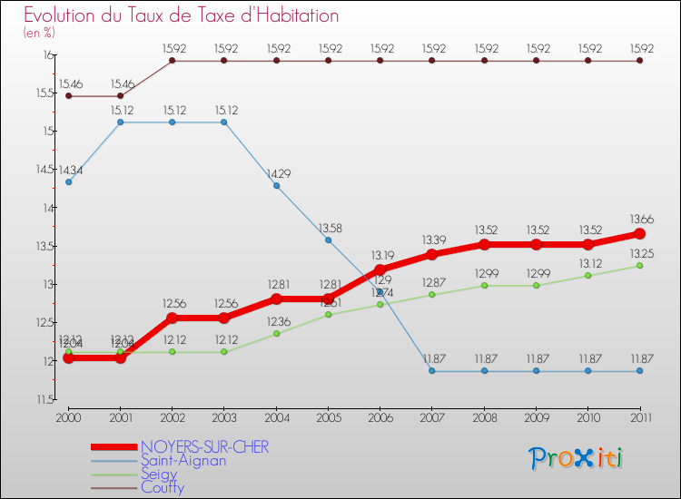 Evolution du taux de la taxe d'habitation pour NOYERS-SUR-CHER et les communes proches Comparaison des taux de la taxe d'habitation pour NOYERS-SUR-CHER et les communes voisines