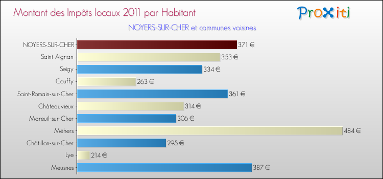 Montant des impôts locaux par Habitant pour NOYERS-SUR-CHER et les communes proches Comparaison des impôts locaux par habitant pour NOYERS-SUR-CHER et les communes voisines