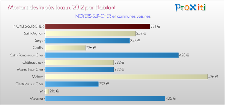 Montant des impôts locaux par Habitant pour NOYERS-SUR-CHER et les communes proches Comparaison des impôts locaux par habitant pour NOYERS-SUR-CHER et les communes voisines