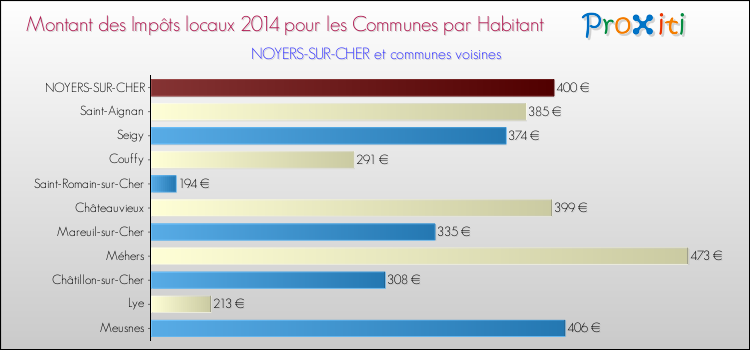 Montant des impôts locaux par Habitant pour NOYERS-SUR-CHER et les communes proches en 2014 Comparaison des impôts locaux par habitant pour NOYERS-SUR-CHER et les communes voisines en 2014