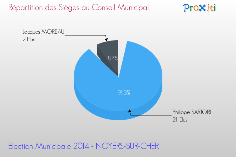 Répartition des élus au conseil municipal entre les listes à l'issue du 1er Tour des Elections Municipales 2014 de la commune de NOYERS-SUR-CHER Elections Municipales 2014 - Répartition des élus au conseil municipal entre les listes à l'issue du 1er Tour pour la commune de NOYERS-SUR-CHER