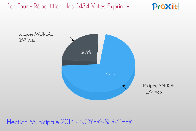 Répartition des votes exprimés au 1er Tour des Elections Municipales 2014 de la commune de NOYERS-SUR-CHER Elections Municipales 2014 - Répartition des votes exprimés au 1er Tour pour la commune de NOYERS-SUR-CHER