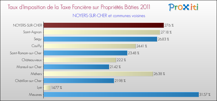 Taux d'imposition de la taxe foncière sur le bati 2011 pour NOYERS-SUR-CHER et les communes proches Comparaison des taux d'imposition de la taxe foncière sur le bati 2011 pour NOYERS-SUR-CHER et les communes voisines
