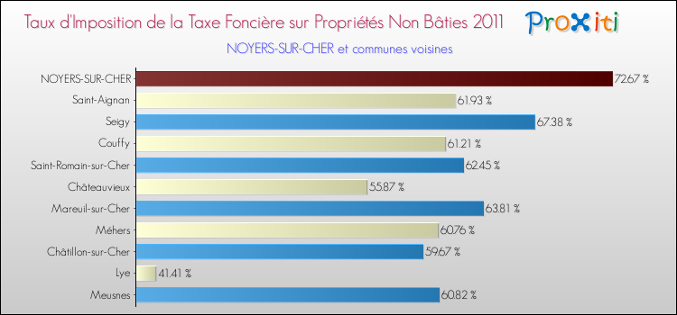 Taux d'imposition de la taxe foncière sur les immeubles et terrains non batis 2011 pour NOYERS-SUR-CHER et les communes proches Comparaison des taux d'imposition de la taxe foncière sur les immeubles et terrains non batis 2011 pour NOYERS-SUR-CHER et les communes voisines