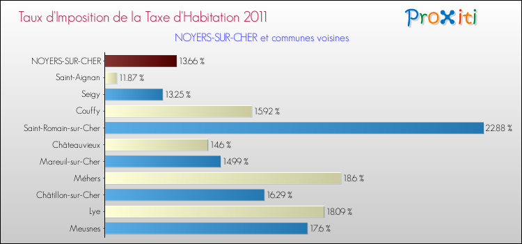 Taux d'imposition de la taxe d'habitation 2011 pour NOYERS-SUR-CHER et les communes proches Comparaison des taux d'imposition de la taxe d'habitation 2011 pour NOYERS-SUR-CHER et les communes voisines