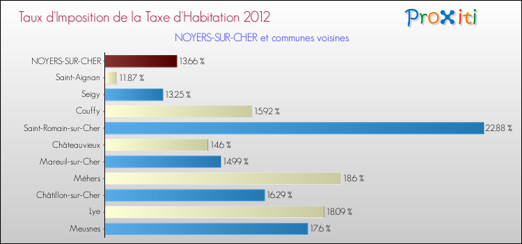 Taux d'imposition de la taxe d'habitation 2012 pour NOYERS-SUR-CHER et les communes proches Comparaison des taux d'imposition de la taxe d'habitation 2012 pour NOYERS-SUR-CHER et les communes voisines