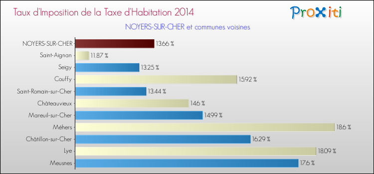 Taux d'imposition de la taxe d'habitation 2014 pour NOYERS-SUR-CHER et les communes proches Comparaison des taux d'imposition de la taxe d'habitation 2014 pour NOYERS-SUR-CHER et les communes voisines