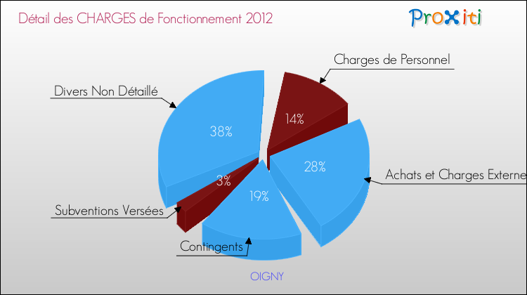 Décomposition des Charges de Fonctionnement 2012 de la commune de OIGNY Charges de Fonctionnement 2012 pour la commune de OIGNY