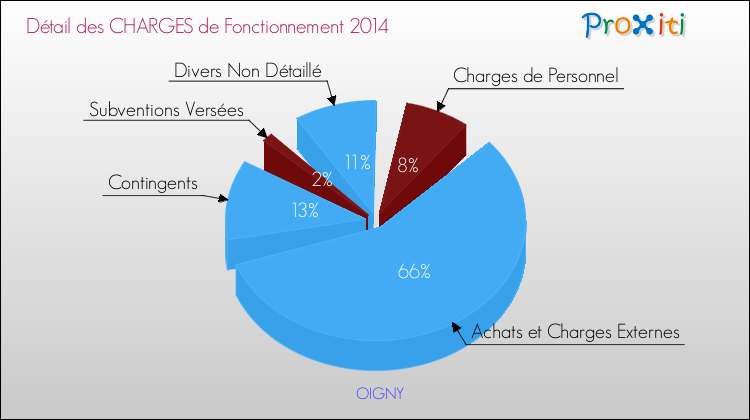 Décomposition des Charges de Fonctionnement 2014 de la commune de OIGNY Charges de Fonctionnement 2014 pour la commune de OIGNY