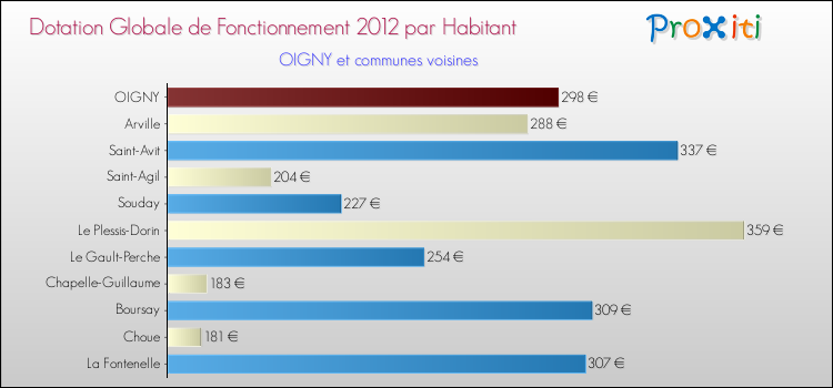 Montant des dotations globales de fonctionnement DGF par Habitant pour OIGNY et les communes proches Comparaison des des dotations globales de fonctionnement DGF par habitant pour OIGNY et les communes voisines