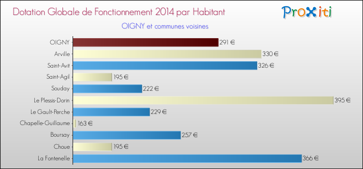 Montant des dotations globales de fonctionnement DGF par Habitant pour OIGNY et les communes proches en 2014. Comparaison des des dotations globales de fonctionnement DGF par habitant pour OIGNY et les communes voisines en 2014.